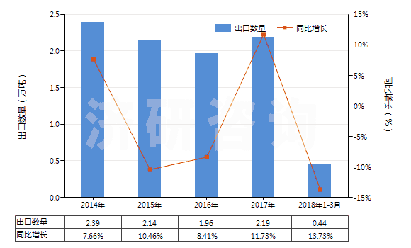 2014-2018年3月中國磷酸三鈉(HS28352910)出口量及增速統(tǒng)計(jì)